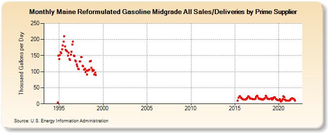 Maine Reformulated Gasoline Midgrade All Sales/Deliveries by Prime Supplier (Thousand Gallons per Day)