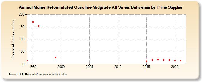 Maine Reformulated Gasoline Midgrade All Sales/Deliveries by Prime Supplier (Thousand Gallons per Day)