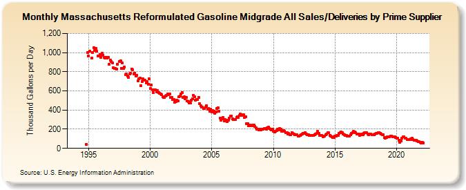 Massachusetts Reformulated Gasoline Midgrade All Sales/Deliveries by Prime Supplier (Thousand Gallons per Day)