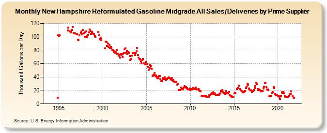 New Hampshire Reformulated Gasoline Midgrade All Sales/Deliveries by Prime Supplier (Thousand Gallons per Day)