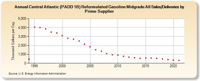 Central Atlantic (PADD 1B) Reformulated Gasoline Midgrade All Sales/Deliveries by Prime Supplier (Thousand Gallons per Day)