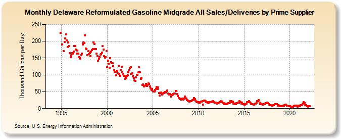 Delaware Reformulated Gasoline Midgrade All Sales/Deliveries by Prime Supplier (Thousand Gallons per Day)