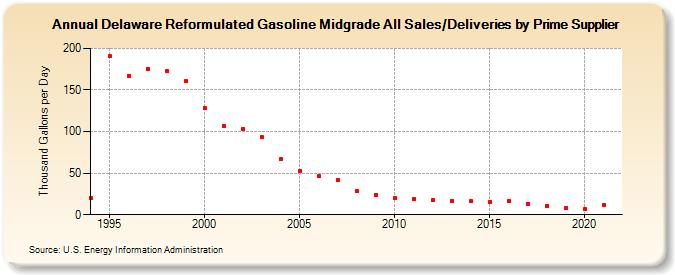 Delaware Reformulated Gasoline Midgrade All Sales/Deliveries by Prime Supplier (Thousand Gallons per Day)