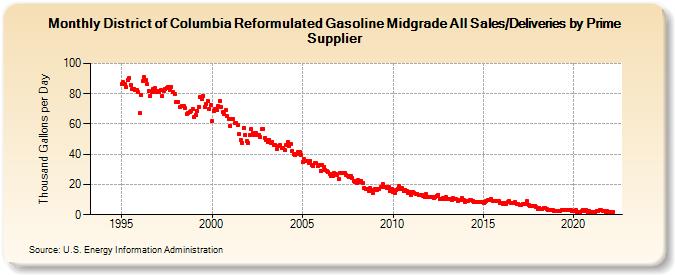 District of Columbia Reformulated Gasoline Midgrade All Sales/Deliveries by Prime Supplier (Thousand Gallons per Day)