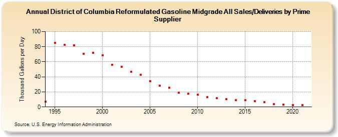 District of Columbia Reformulated Gasoline Midgrade All Sales/Deliveries by Prime Supplier (Thousand Gallons per Day)