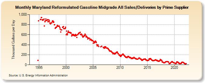 Maryland Reformulated Gasoline Midgrade All Sales/Deliveries by Prime Supplier (Thousand Gallons per Day)