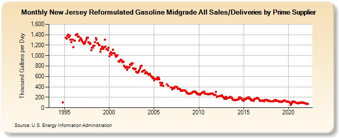 New Jersey Reformulated Gasoline Midgrade All Sales/Deliveries by Prime Supplier (Thousand Gallons per Day)