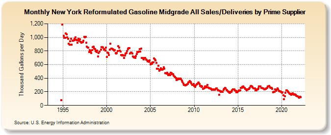 New York Reformulated Gasoline Midgrade All Sales/Deliveries by Prime Supplier (Thousand Gallons per Day)