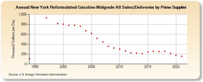 New York Reformulated Gasoline Midgrade All Sales/Deliveries by Prime Supplier (Thousand Gallons per Day)