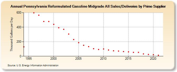 Pennsylvania Reformulated Gasoline Midgrade All Sales/Deliveries by Prime Supplier (Thousand Gallons per Day)