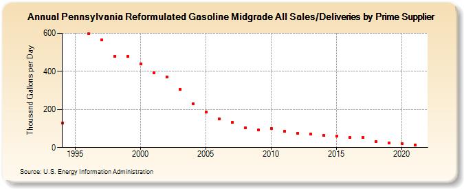 Pennsylvania Reformulated Gasoline Midgrade All Sales/Deliveries by Prime Supplier  (Thousand Gallons per Day)