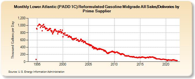 Lower Atlantic (PADD 1C) Reformulated Gasoline Midgrade All Sales/Deliveries by Prime Supplier (Thousand Gallons per Day)