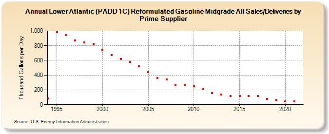 Lower Atlantic (PADD 1C) Reformulated Gasoline Midgrade All Sales/Deliveries by Prime Supplier (Thousand Gallons per Day)