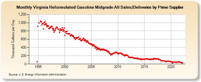 Virginia Reformulated Gasoline Midgrade All Sales/Deliveries by Prime Supplier (Thousand Gallons per Day)