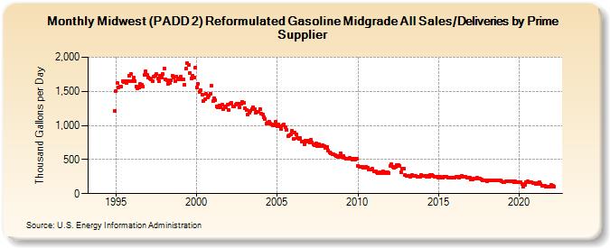 Midwest (PADD 2) Reformulated Gasoline Midgrade All Sales/Deliveries by Prime Supplier (Thousand Gallons per Day)