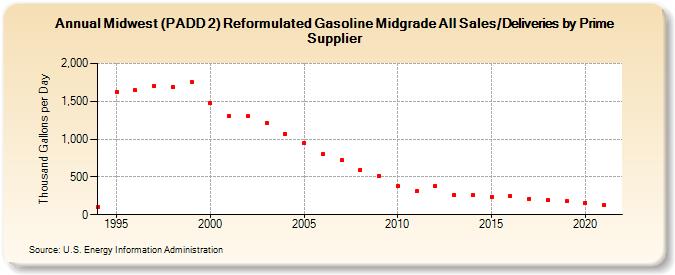 Midwest (PADD 2) Reformulated Gasoline Midgrade All Sales/Deliveries by Prime Supplier (Thousand Gallons per Day)