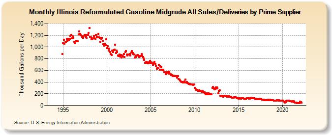 Illinois Reformulated Gasoline Midgrade All Sales/Deliveries by Prime Supplier (Thousand Gallons per Day)