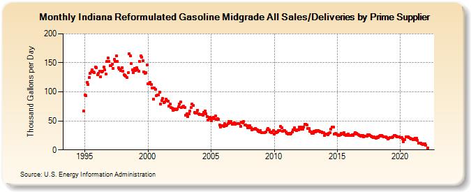 Indiana Reformulated Gasoline Midgrade All Sales/Deliveries by Prime Supplier (Thousand Gallons per Day)