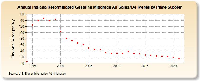 Indiana Reformulated Gasoline Midgrade All Sales/Deliveries by Prime Supplier (Thousand Gallons per Day)