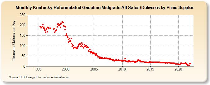 Kentucky Reformulated Gasoline Midgrade All Sales/Deliveries by Prime Supplier (Thousand Gallons per Day)