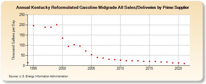 Kentucky Reformulated Gasoline Midgrade All Sales/Deliveries by Prime Supplier (Thousand Gallons per Day)