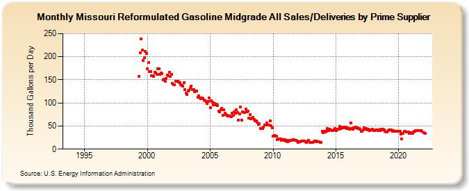 Missouri Reformulated Gasoline Midgrade All Sales/Deliveries by Prime Supplier (Thousand Gallons per Day)