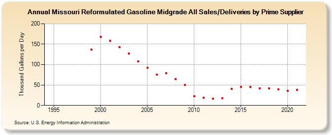 Missouri Reformulated Gasoline Midgrade All Sales/Deliveries by Prime Supplier (Thousand Gallons per Day)