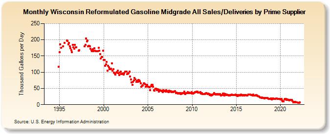 Wisconsin Reformulated Gasoline Midgrade All Sales/Deliveries by Prime Supplier (Thousand Gallons per Day)