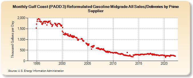 Gulf Coast (PADD 3) Reformulated Gasoline Midgrade All Sales/Deliveries by Prime Supplier (Thousand Gallons per Day)