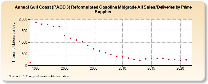 Gulf Coast (PADD 3) Reformulated Gasoline Midgrade All Sales/Deliveries by Prime Supplier (Thousand Gallons per Day)