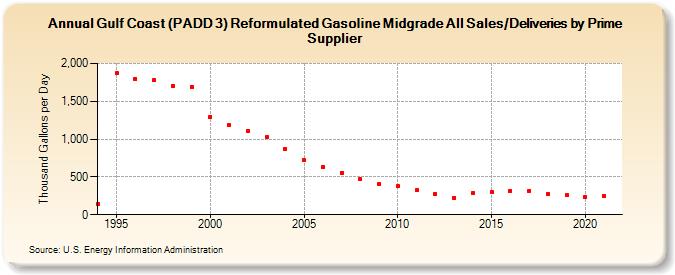 Gulf Coast (PADD 3) Reformulated Gasoline Midgrade All Sales/Deliveries by Prime Supplier (Thousand Gallons per Day)