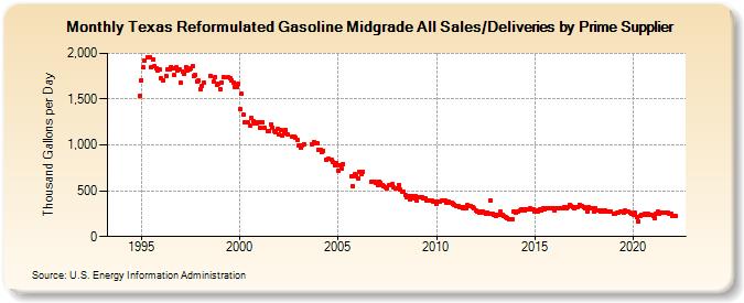 Texas Reformulated Gasoline Midgrade All Sales/Deliveries by Prime Supplier (Thousand Gallons per Day)