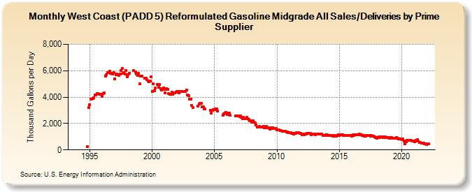 West Coast (PADD 5) Reformulated Gasoline Midgrade All Sales/Deliveries by Prime Supplier (Thousand Gallons per Day)