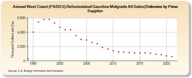 West Coast (PADD 5) Reformulated Gasoline Midgrade All Sales/Deliveries by Prime Supplier (Thousand Gallons per Day)