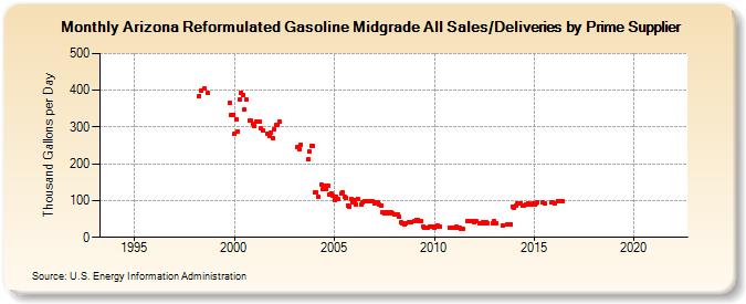 Arizona Reformulated Gasoline Midgrade All Sales/Deliveries by Prime Supplier (Thousand Gallons per Day)