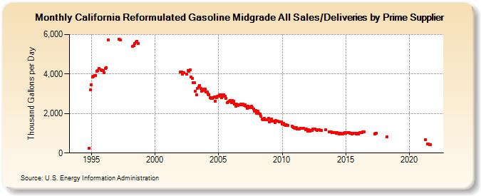 California Reformulated Gasoline Midgrade All Sales/Deliveries by Prime Supplier (Thousand Gallons per Day)