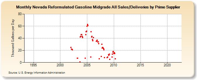 Nevada Reformulated Gasoline Midgrade All Sales/Deliveries by Prime Supplier (Thousand Gallons per Day)