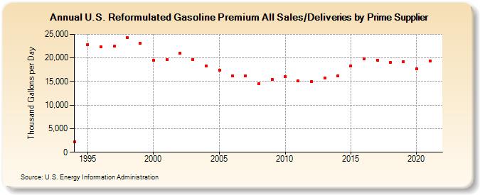 U.S. Reformulated Gasoline Premium All Sales/Deliveries by Prime Supplier (Thousand Gallons per Day)