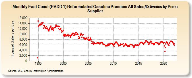 East Coast (PADD 1) Reformulated Gasoline Premium All Sales/Deliveries by Prime Supplier (Thousand Gallons per Day)