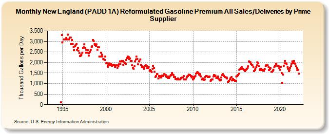 New England (PADD 1A) Reformulated Gasoline Premium All Sales/Deliveries by Prime Supplier (Thousand Gallons per Day)
