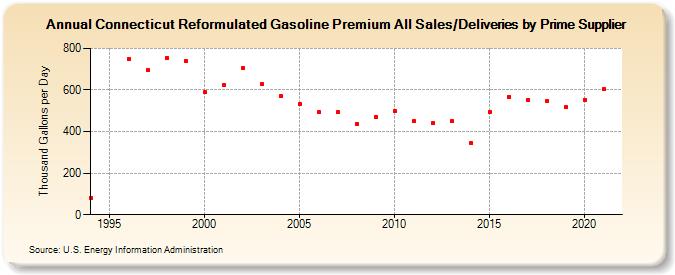 Connecticut Reformulated Gasoline Premium All Sales/Deliveries by Prime Supplier (Thousand Gallons per Day)