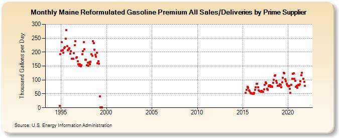 Maine Reformulated Gasoline Premium All Sales/Deliveries by Prime Supplier (Thousand Gallons per Day)