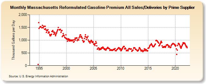 Massachusetts Reformulated Gasoline Premium All Sales/Deliveries by Prime Supplier (Thousand Gallons per Day)