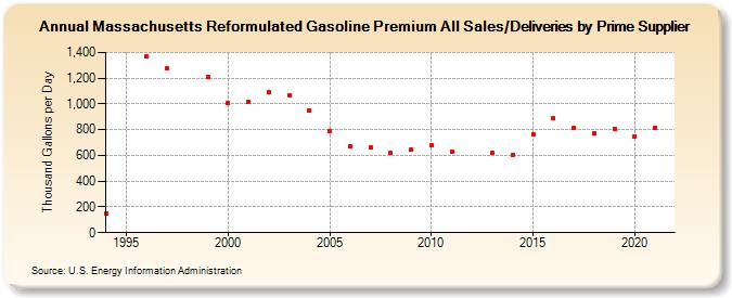 Massachusetts Reformulated Gasoline Premium All Sales/Deliveries by Prime Supplier (Thousand Gallons per Day)