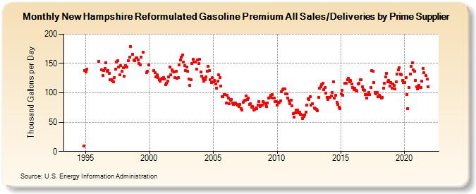 New Hampshire Reformulated Gasoline Premium All Sales/Deliveries by Prime Supplier (Thousand Gallons per Day)