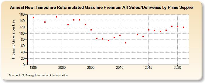 New Hampshire Reformulated Gasoline Premium All Sales/Deliveries by Prime Supplier (Thousand Gallons per Day)