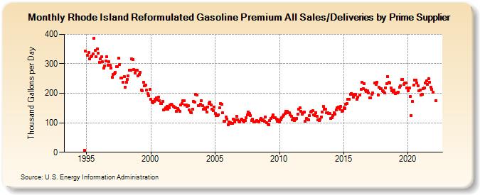 Rhode Island Reformulated Gasoline Premium All Sales/Deliveries by Prime Supplier (Thousand Gallons per Day)