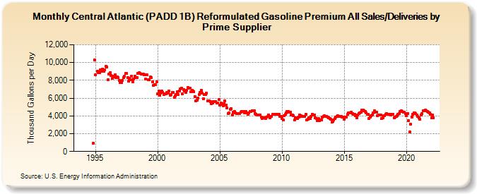 Central Atlantic (PADD 1B) Reformulated Gasoline Premium All Sales/Deliveries by Prime Supplier (Thousand Gallons per Day)