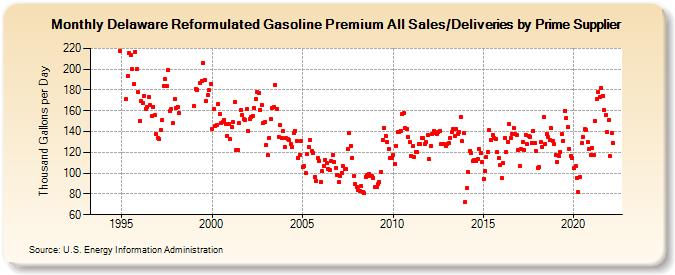 Delaware Reformulated Gasoline Premium All Sales/Deliveries by Prime Supplier (Thousand Gallons per Day)