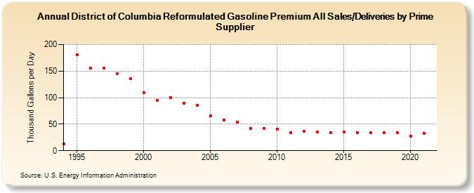 District of Columbia Reformulated Gasoline Premium All Sales/Deliveries by Prime Supplier (Thousand Gallons per Day)